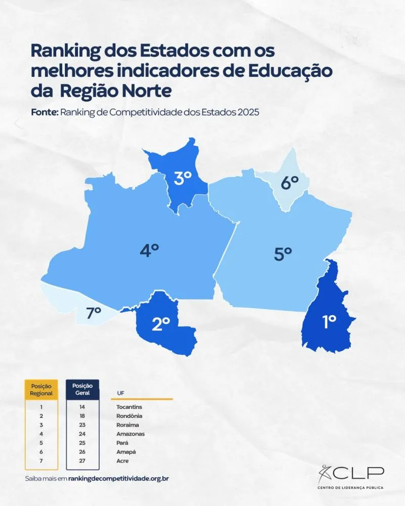 Estado do Tocantins tem a melhor educação da região Norte do Brasil