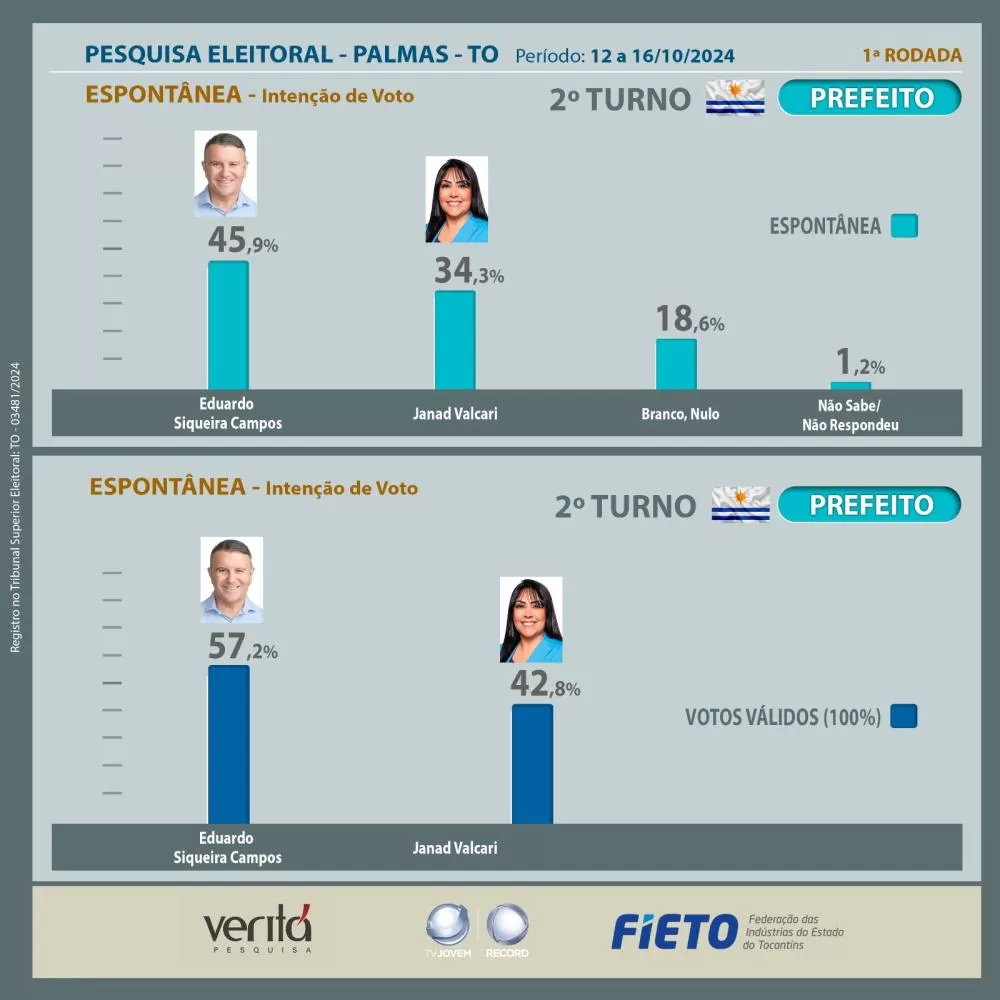 FIETO/Instituto Veritá divulgam pesquisa de intenção de votos para prefeitura de Palmas